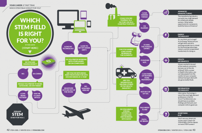 Which STEM Field is Right for You?