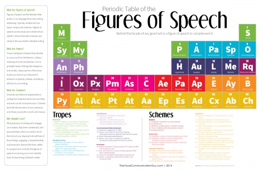 Periodic Table of the Figures of Speech