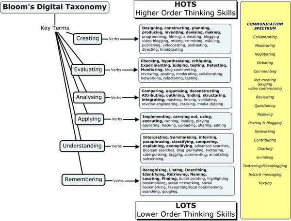 Bloom's_Digital_Taxonomy