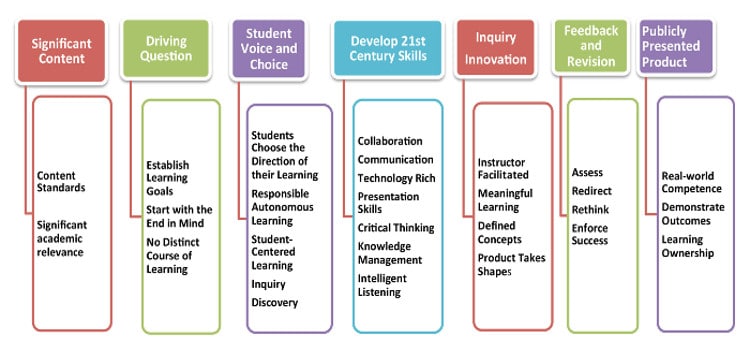 ProjectBasedLearning