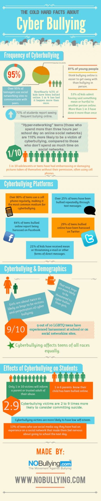 Cyber Bullying Facts
