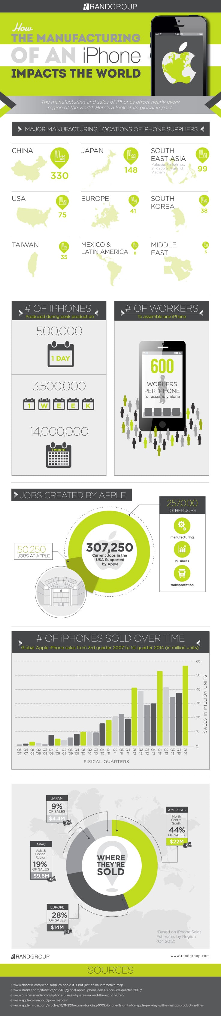 Infographic - How the Manufacturing of an iPhone Impacts the World