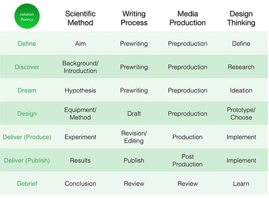 solution-fluency-chart