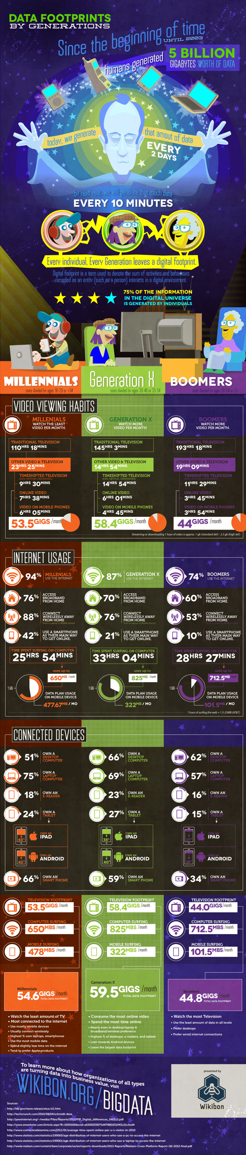 Data Footprints by Generations