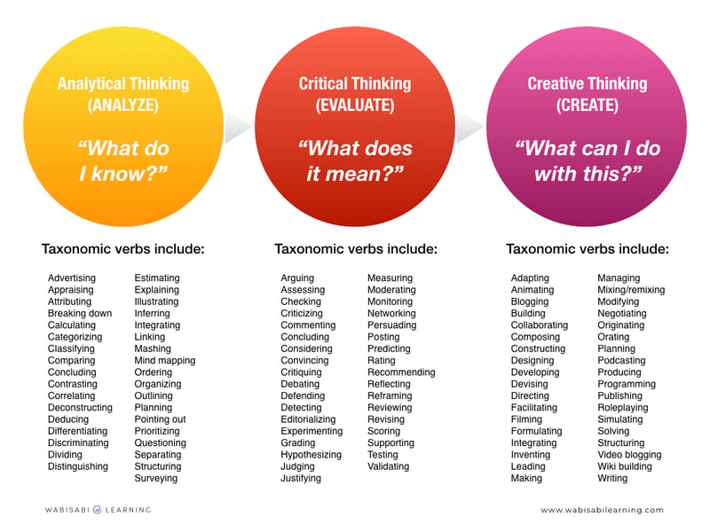 analyze-evaluate-create.001