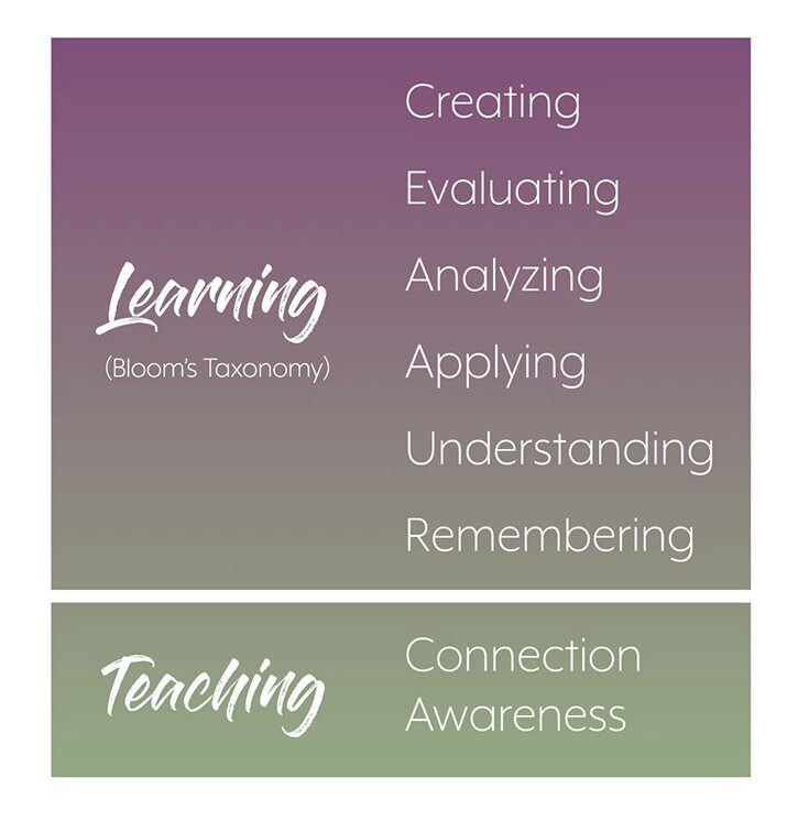 blooms-taxonomy-awareness-and-connection