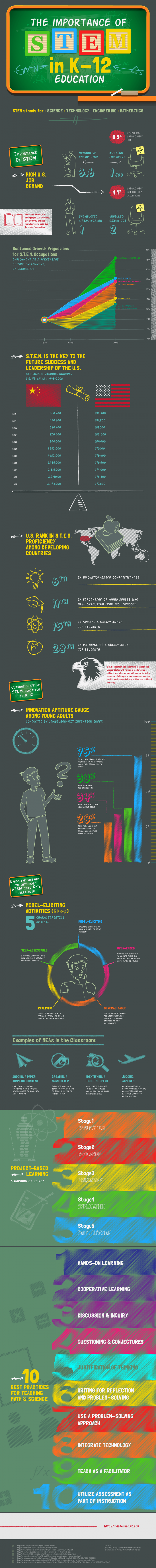 The Importance of STEM in K-12 Education